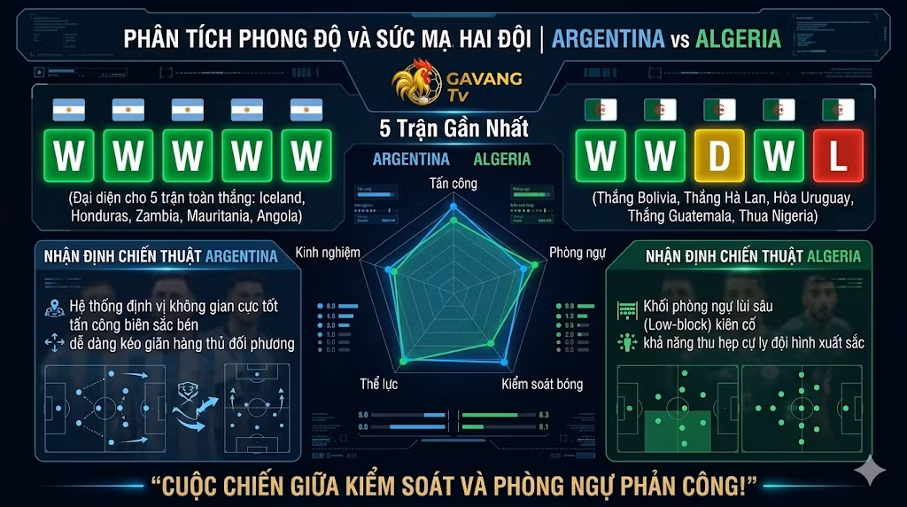 Biểu đồ phân tích phong độ và sức mạnh 2 đội Argentina vs Algeria. Argentina 5 trận toàn thắng [W], Algeria phong độ xen kẽ [W][W][D][W][L]. Radar chart so sánh kỹ thuật, tấn công, kiểm soát bóng.