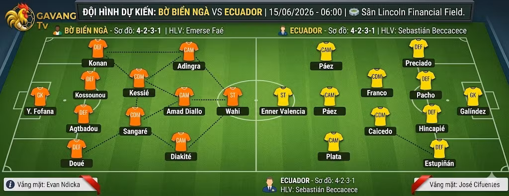 Sơ đồ đội hình dự kiến 4-2-3-1 trận Bờ Biển Ngà vs Ecuador lúc 06h00 ngày 15/06 cập nhật mới nhất.