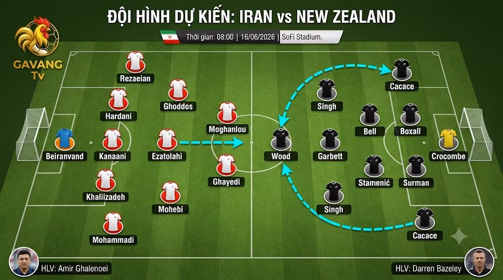 Sơ đồ đội hình dự kiến trận Iran vs New Zealand: Sơ đồ 5-3-2 của Iran đối đầu lối chơi trực diện 4-2-3-1 của New Zealand.