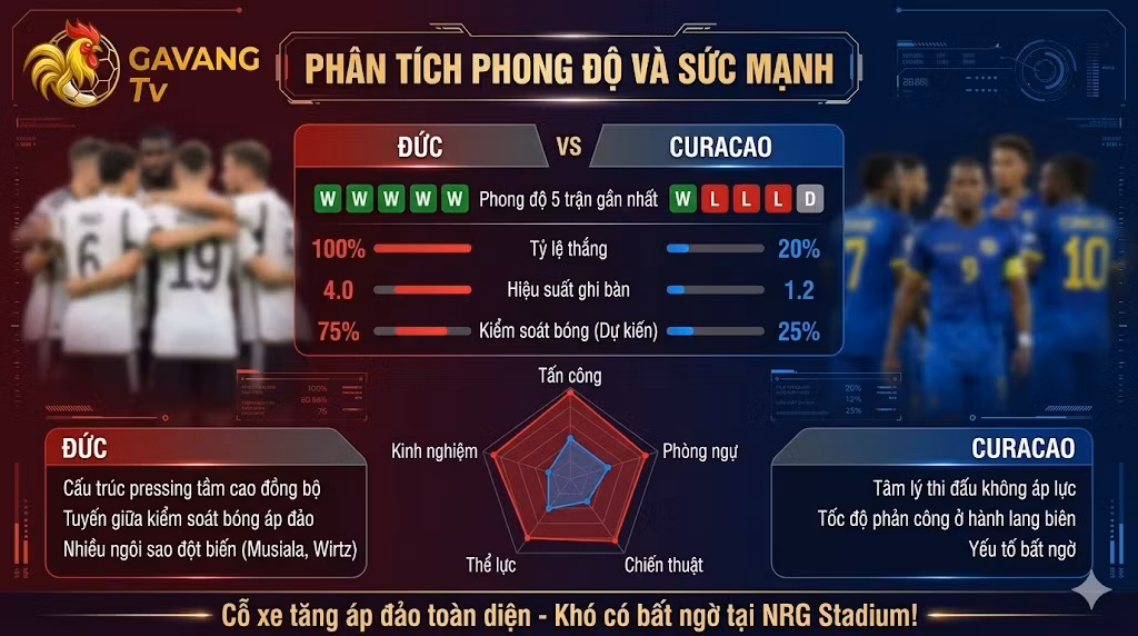 Bảng điều khiển phân tích số liệu thống kê trước trận Đức vs Curacao, bao gồm biểu đồ radar so sánh sức mạnh, thanh tiến trình phong độ và đánh giá điểm mạnh của hai đội tuyển.