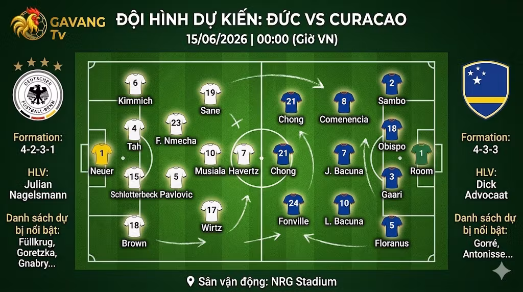 Sơ đồ chiến thuật sa bàn góc nhìn từ trên xuống cho trận đấu Đức vs Curacao tại World Cup 2026, hiển thị đội hình 4-2-3-1 của Đức và 4-3-3 của Curacao cùng danh sách cầu thủ chi tiết.
