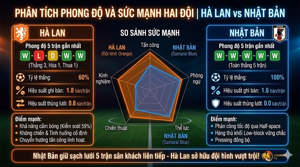 Bảng phân tích phong độ, dữ liệu thống kê và biểu đồ so sánh sức mạnh trận Hà Lan vs Nhật Bản.