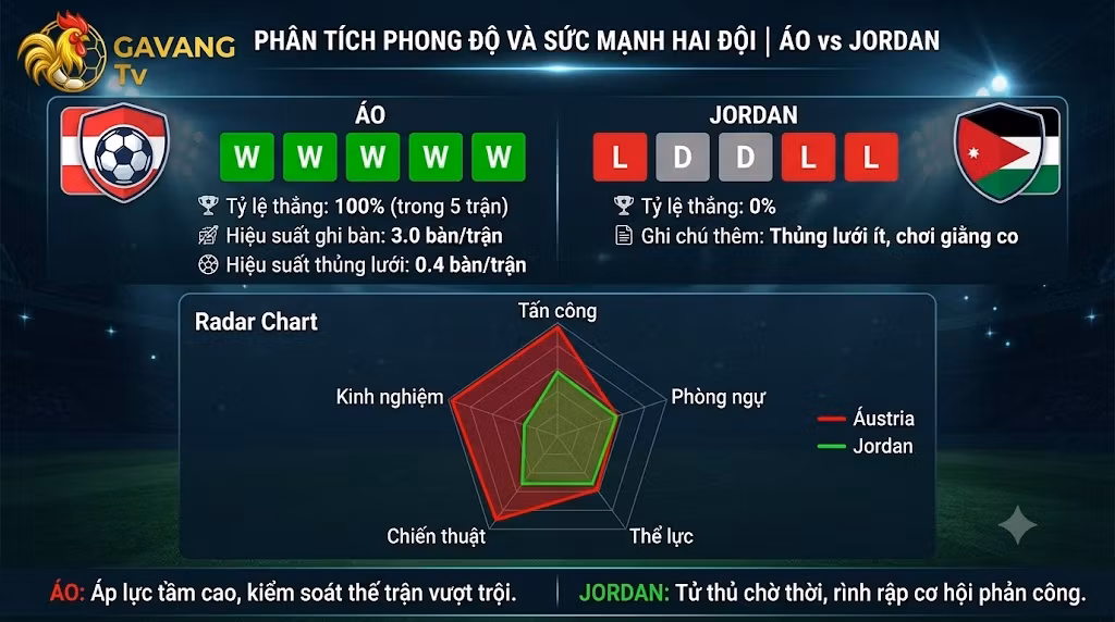 Biểu đồ phân tích phong độ 5 trận gần nhất và so sánh dữ liệu sức mạnh chiến thuật giữa ĐT Áo và ĐT Jordan.