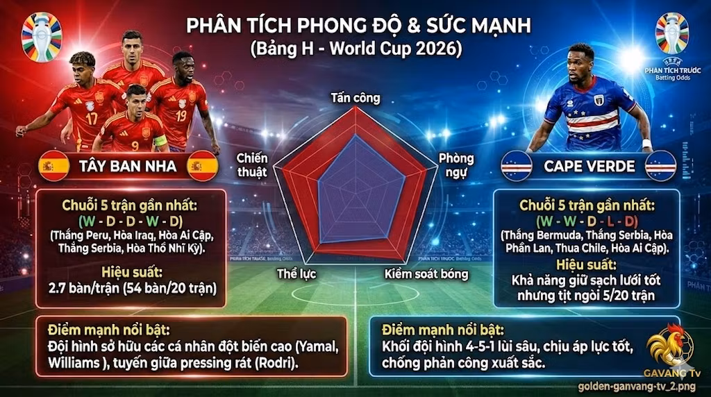 Phân tích phong độ, thống kê sức mạnh và soi kèo trận Tây Ban Nha gặp Cape Verde được chuyên gia Gavang TV cập nhật mới nhất.