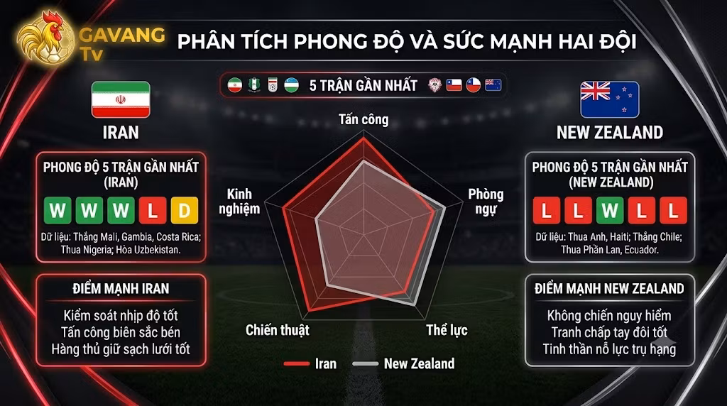 Biểu đồ phân tích phong độ 5 trận gần nhất và so sánh sức mạnh chiến thuật giữa đội tuyển Iran và New Zealand.