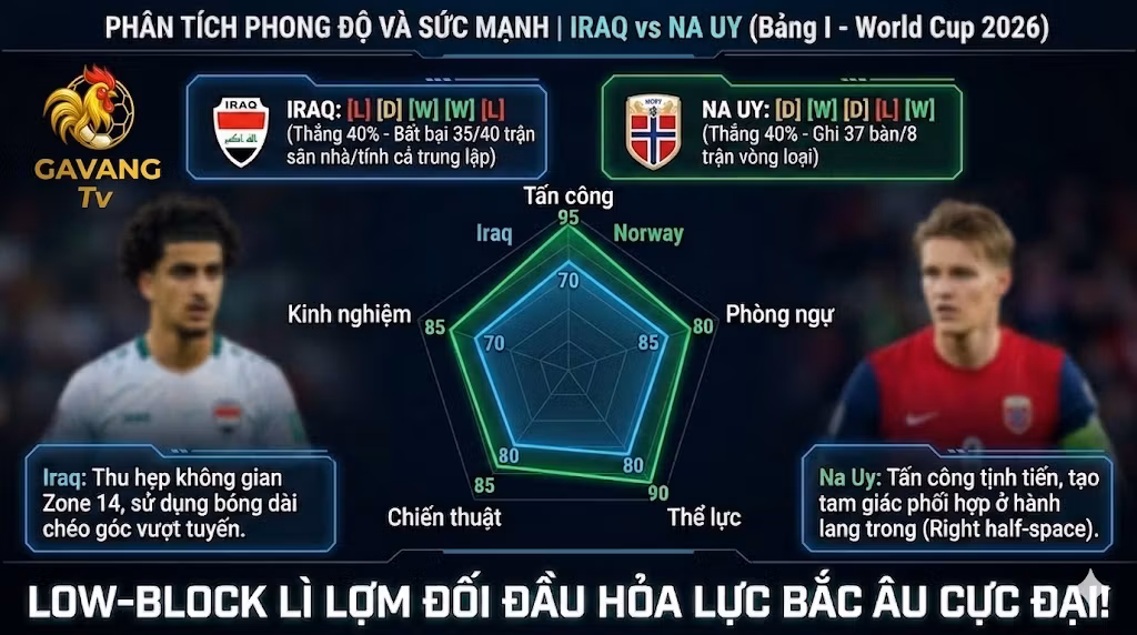 Phân tích thống kê phong độ và so sánh sức mạnh đội tuyển Iraq gặp Na Uy tại kỳ World Cup 2026.
