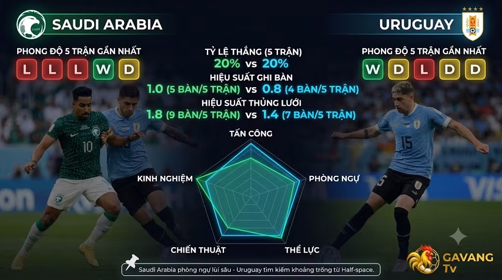 Phân tích phong độ và thống kê sức mạnh trận Saudi Arabia vs Uruguay